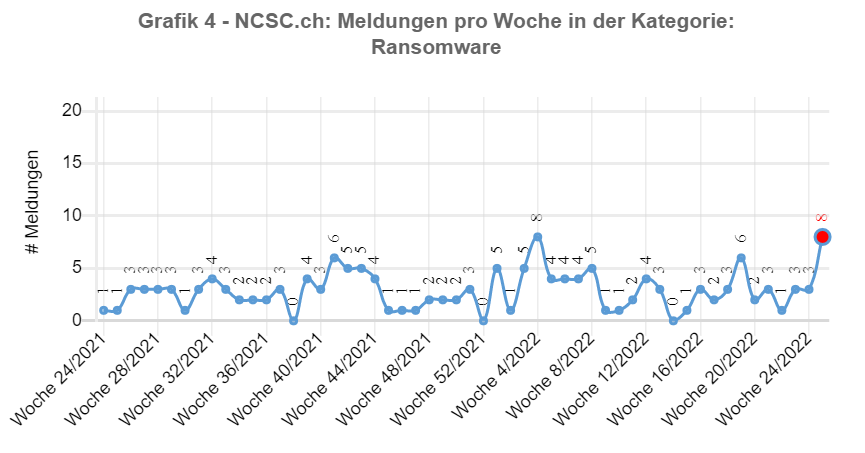 Meldungen zu Ransomware pro Woche im 2022