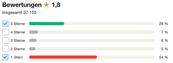 Typische Bewertung eines betrügerischen Webshops. Über 50% der abgegebenen 37'155 Bewertungen sind äusserst negativ.