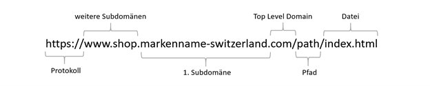 Der Aufbau einer Internetadresse. Die erste Subdomäne und die Top Level Domain ist das, was allgemein zumeist einfach als Web-Adresse bezeichnet wird. Betrüger erweitern den bekannten «markennamen» beispielsweise mit einem -switzerland, um für ihren Fake-Webshop eine eigene Web-Adresse zu erhalten.