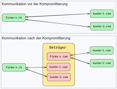 Schematische Darstellung der Kommunikation vor und nach der Kompromittierung