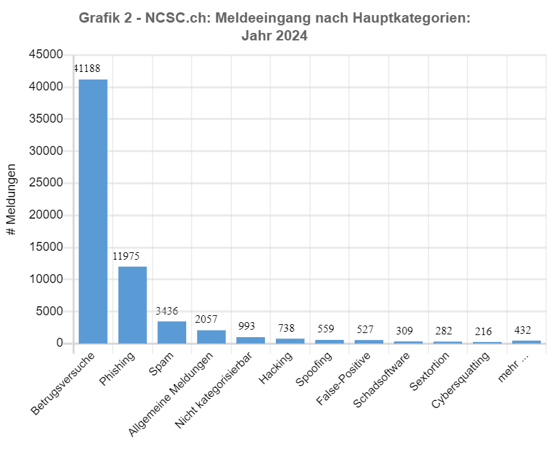 Meldeeingang nach Kategorien von Woche 1/2024 - 52/2024