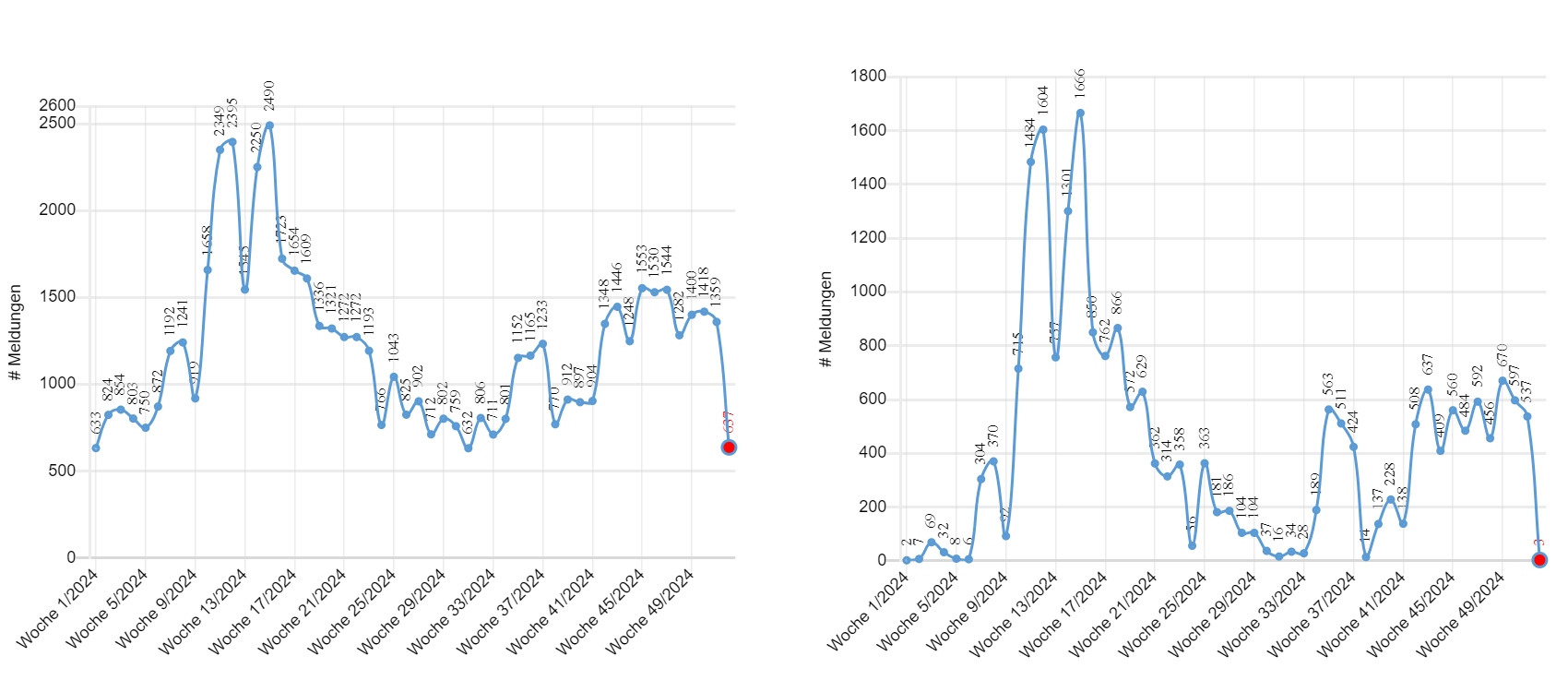 Gesamtmeldeeingang (links) und Meldungen zu Anrufen in Namen von Fake-Behörden (rechts) von Woche 1/2024 - 52/2024. Es ist deutlich zu erkennen, dass dieses Phänomen der Hauptgrund für die Schwankungen bei der Gesamtzahl der Meldungen ist.
