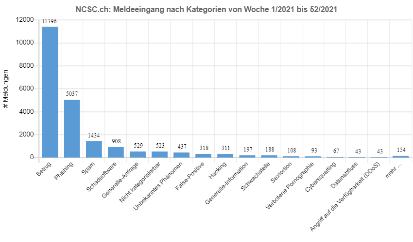 Meldeeingang nach Kategorien von Woche 1/2021 - 52/2021