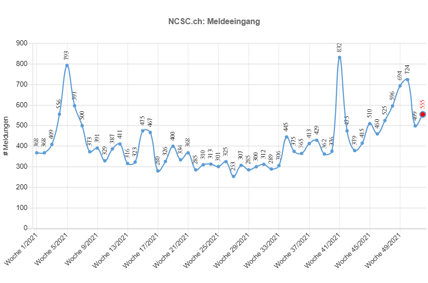 Meldeeingang von Woche 1/2021 - 52/2021