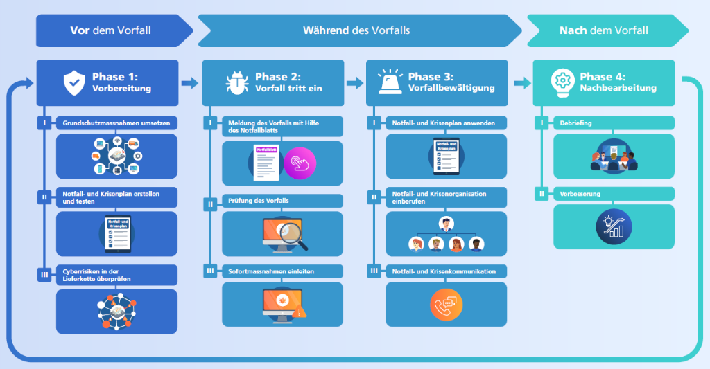 Infografik Notfallkonzept