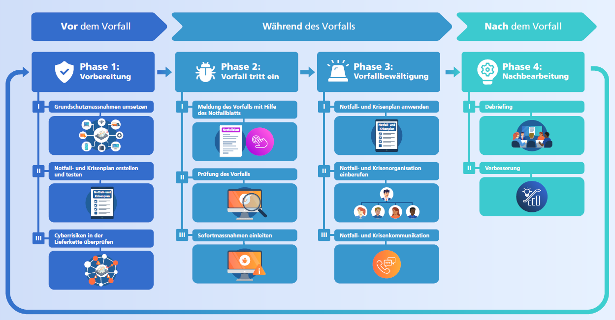Infografik Notfallkonzept