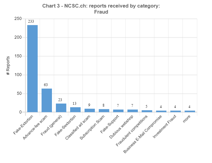 Chart: Fraud with subcategories