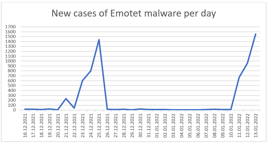 Number of detected files that were identified as containing Emotet