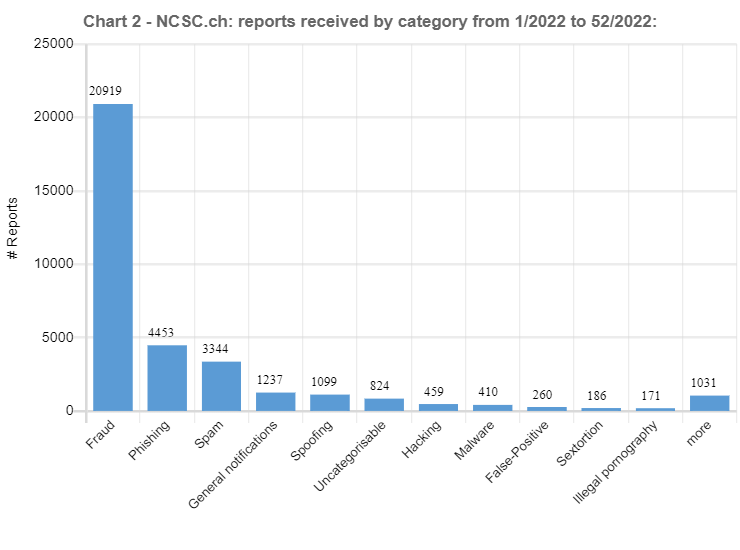 Reports received by category in the weeks from 1/2022 - 52/2022