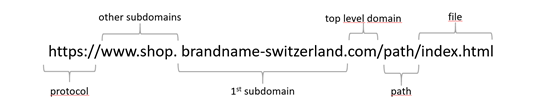 How an internet address is structured. The first subdomain and the top-level domain are what is generally known simply as a web address. Fraudsters add -switzerland, for example, to the well-known brand name in order to obtain a separate web address for their fake webshop.