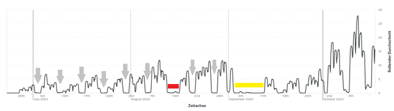 Trend over time of reports on the phenomenon of "threatening calls from the police". The NCSC got no reports on weekends (grey arrows). On 14 and 15 August (red) and in the week of 4 September (yellow), no reports were received either.