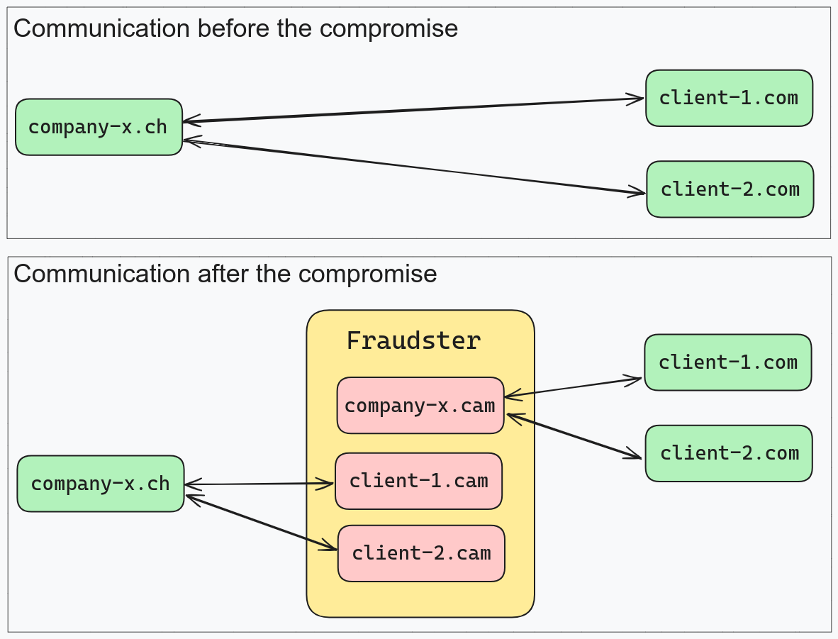 Communication before and after the scammers' involvement