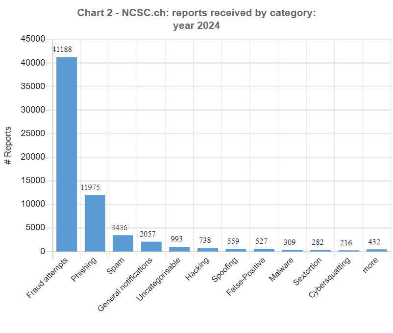 Reports by category, week 1/2024–52/2024