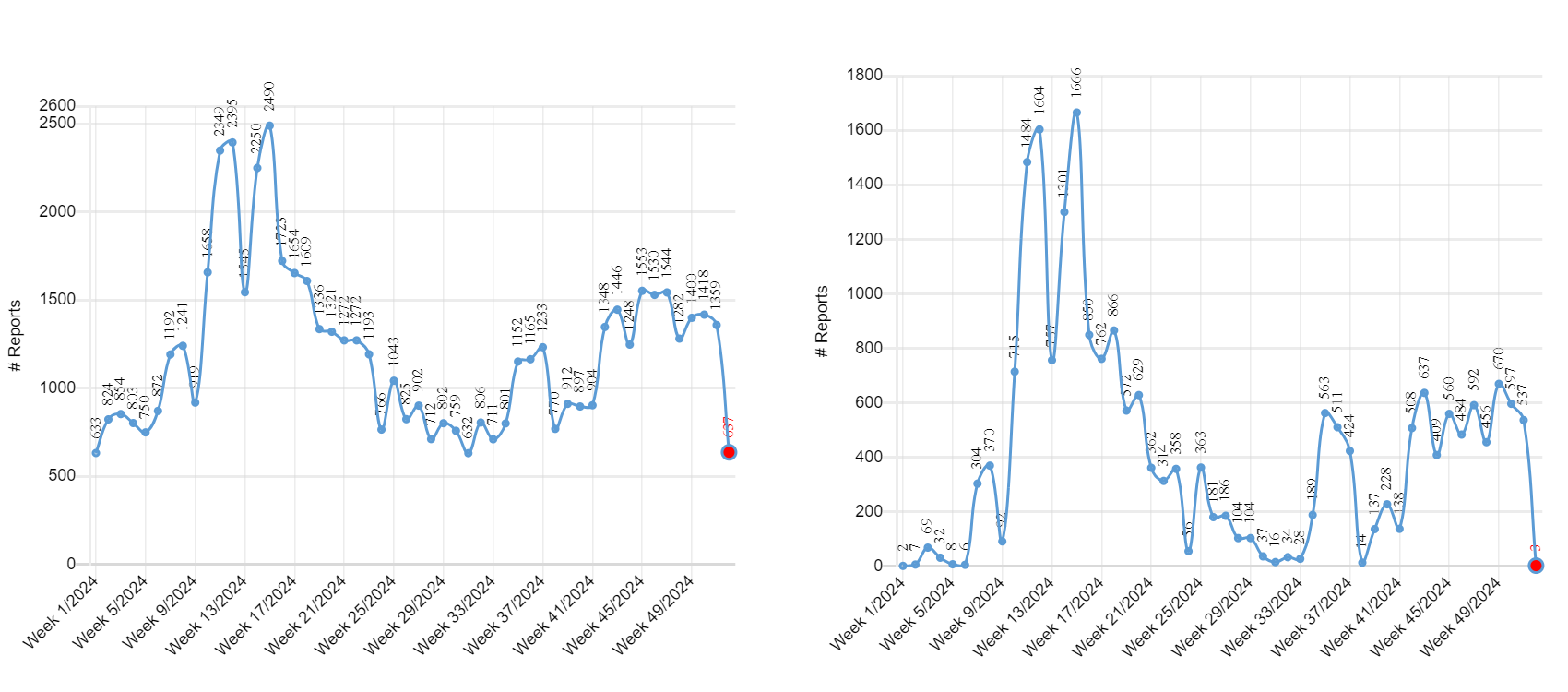 Total number of reports received (left) and reports of calls supposedly from authorities (right) from week 1/2024 to 52/2024. It is clear that this type of scam is the main reason for the difference in the total number of reports.