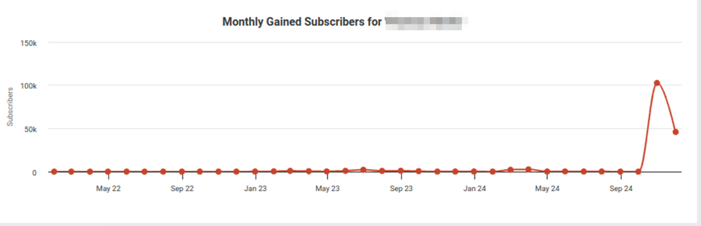 Almost 100,000 new followers in one day is an indicator that they have been bought.