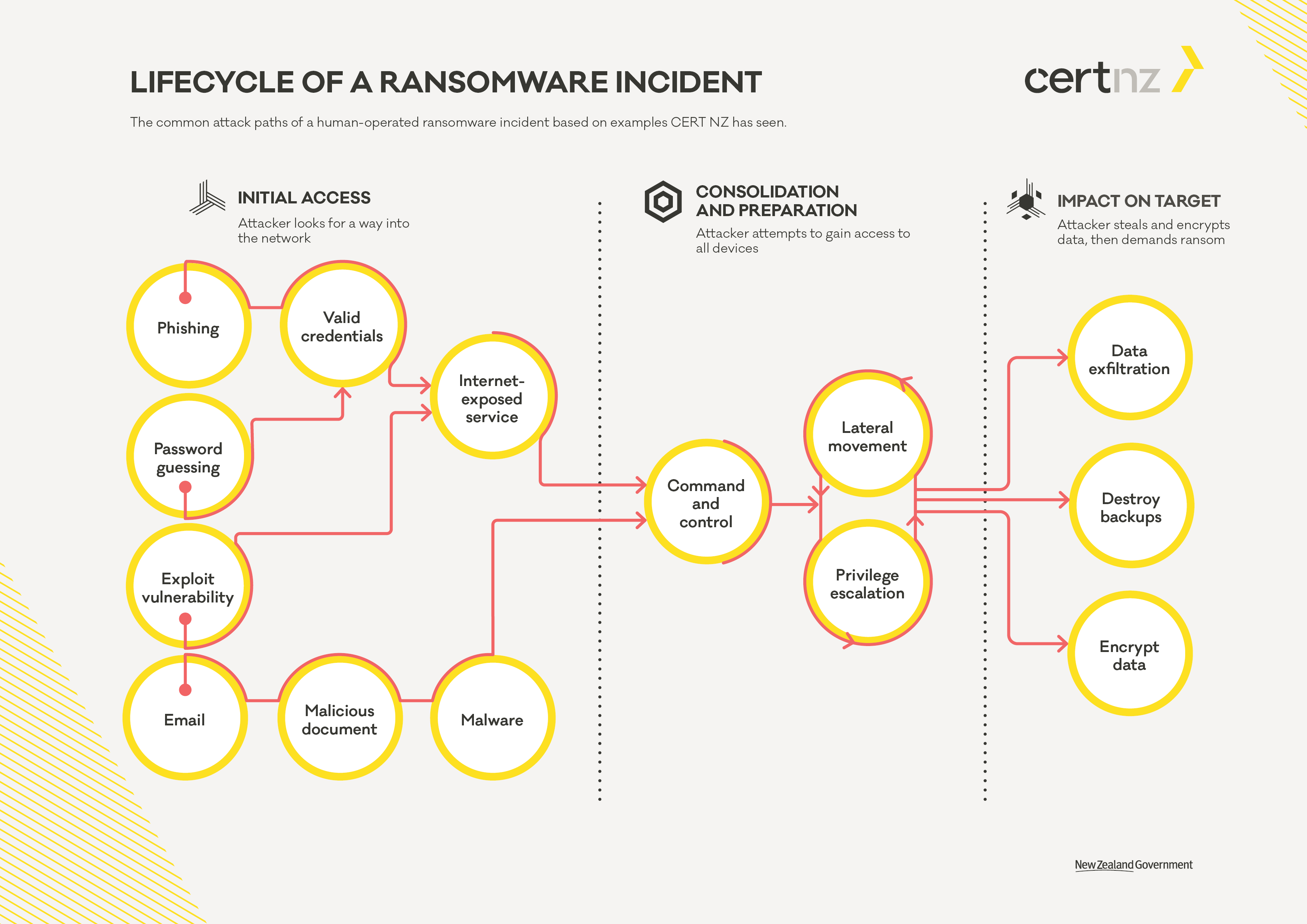 How ransomware happens 