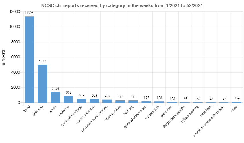 Reports received by category in the weeks from 1/2021 to 52/2021