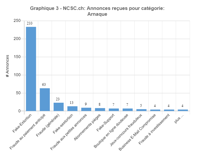 Graphique «Fraude» avec sous-catégories