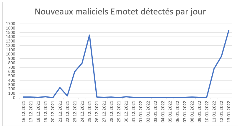 Nombre de fichiers détectés classés dans le type Emotet.