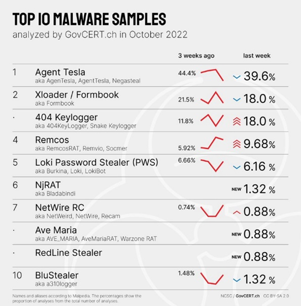 Top 10 des logiciels malveillants analysés en octobre par GovCERT.ch. Xloader/Formbook se classe à la deuxième place.