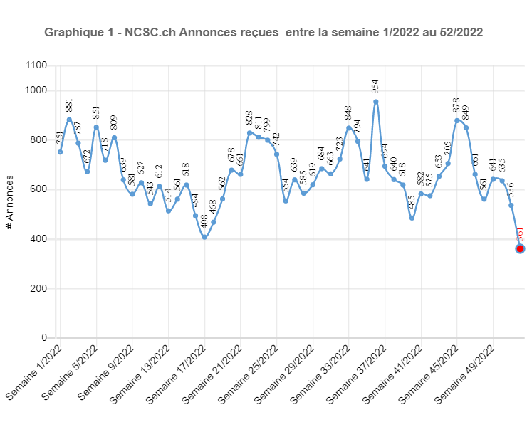 Annonces reçues entre la semaine du 1/2022 - 52/2022