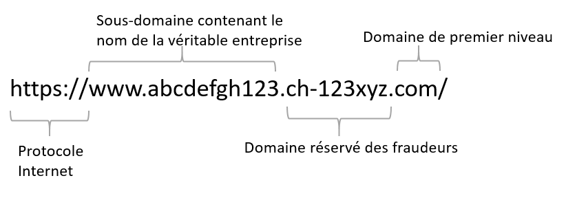 Structure d'une URL contenant un domaine frauduleux