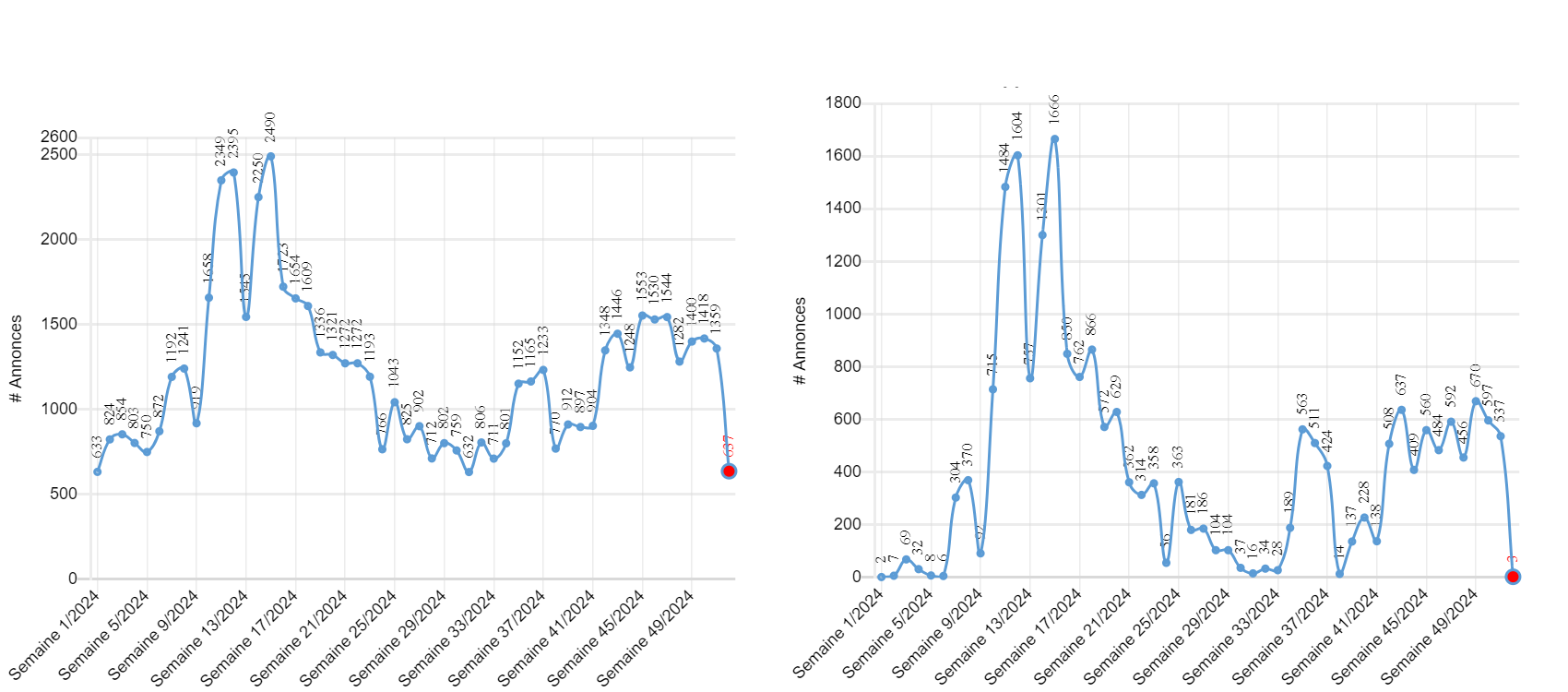 Total des signalements (à gauche) et signalements d’appels passés au nom des autorités (à droite) pour les semaines 1/2024 à 52/2024. Il apparaît clairement que ce phénomène est le principal facteur de fluctuation du nombre total de signalements.