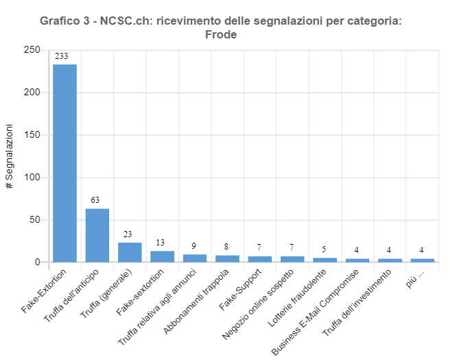 Grafico: truffa con sottocategorie