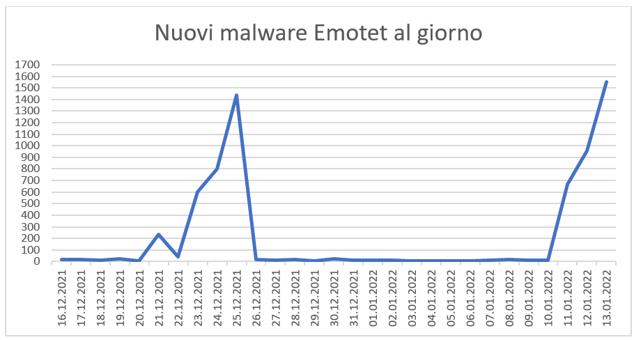 Malware rilevati associabili a Emotet 