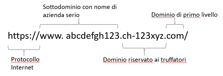 Struttura di un dominio fraudolento in uso