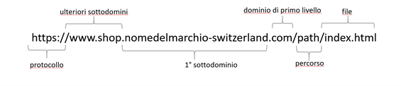 La struttura di un indirizzo Internet: il primo sottodominio e il dominio di primo livello formano ciò che generalmente viene chiamato indirizzo web. I truffatori estendono il «nome del marchio» con ad esempio «-switzerland» per creare l’indirizzo Internet del loro negozio online falso.