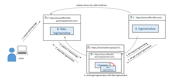 Procedura di phishing molto semplificata. Il server «hacker.xyz» svolge il ruolo di «man in the middle». La finestra di login viene recuperata in modo automatizzato tramite un’API (fase 3) e poi sostituita con la finestra di login falsa (fase 6). I certificati (le spunte verdi di fianco al simbolo del lucchetto) dovrebbero impedire che questo avvenga.