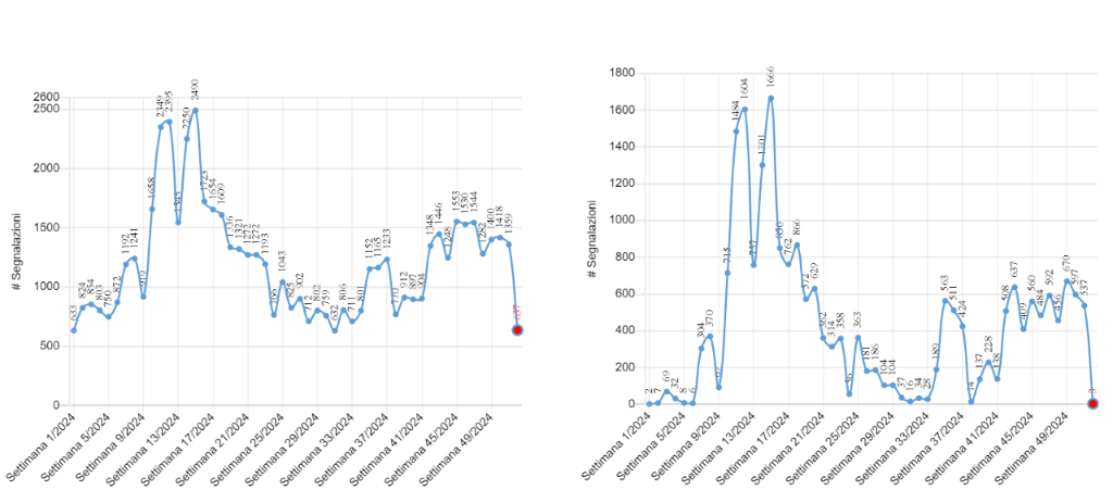Numero totale di segnalazioni ricevute (a sinistra) e segnalazioni di chiamate per conto di false autorità (a destra) nelle settimane 1/2024 - 52/2024. È evidente che questo fenomeno è la ragione principale delle fluttuazioni del numero totale di segnalazioni.