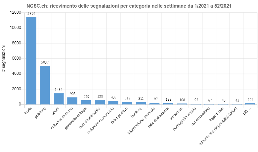 Ricevimento delle segnalazioni per categoria nelle settimane da 1/2021 a 52/2021