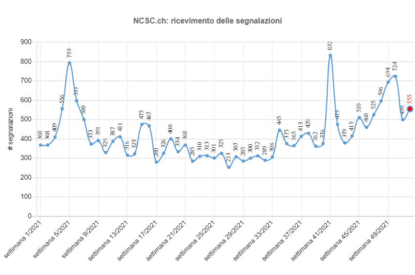 Ricevimento delle segnalazioni nelle settimane da 1/2021 a 52/2021